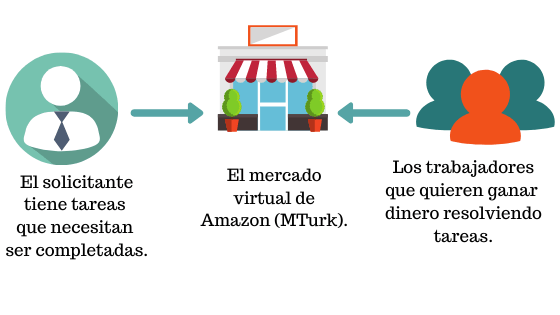 Amazon Mechanical Turk Cuanto Se Gana